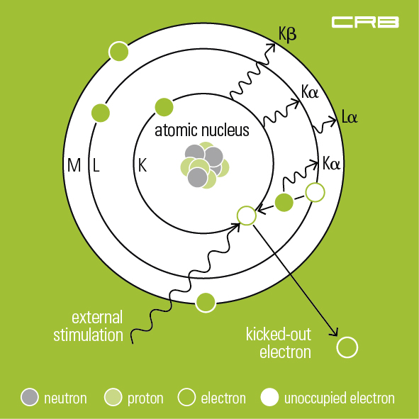 X-ray fluorescence analysis, XRF