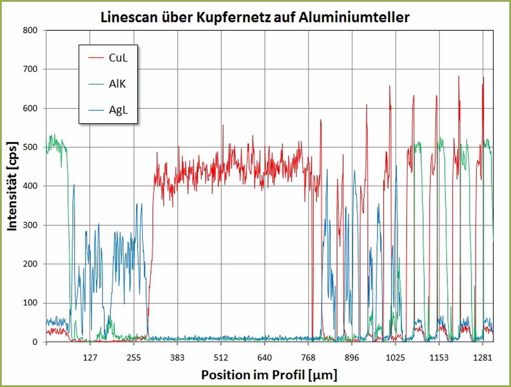 CRB GmbH | REM-EDX - Linescan für die Elemente Al, Cu, Ag | (c) CRB Analyse Service GmbH CRB GmbH | REM-EDX - Linescan für die Elemente Al, Cu, Ag | (c) CRB Analyse Service GmbH