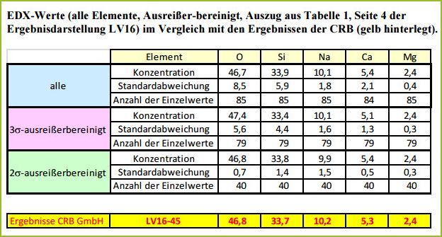 CRB GmbH | Quantitative Röntgenmikroanalyse gemäß ISO 22309 | (c) CRB Analyse Service GmbH CRB GmbH | Quantitative Röntgenmikroanalyse gemäß ISO 22309 | (c) CRB Analyse Service GmbH